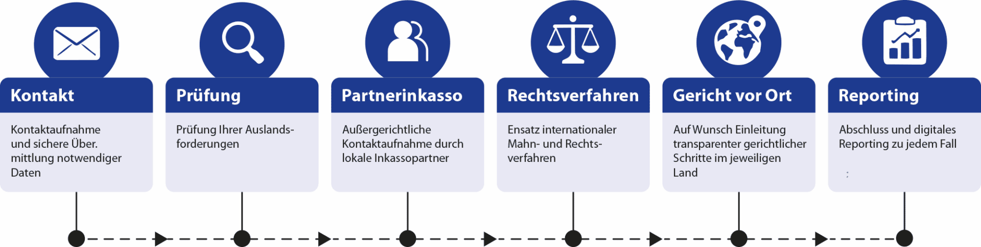 Ablauf Auslandsinkasso Culpa Inkasso
