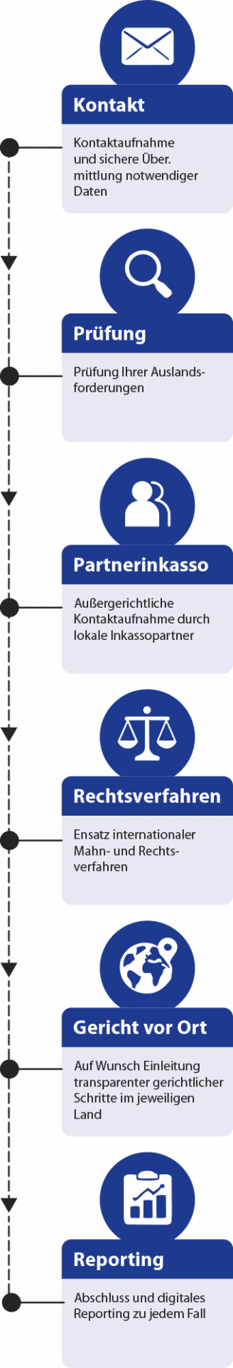 Ablauf Auslandsinkasso Culpa Inkasso